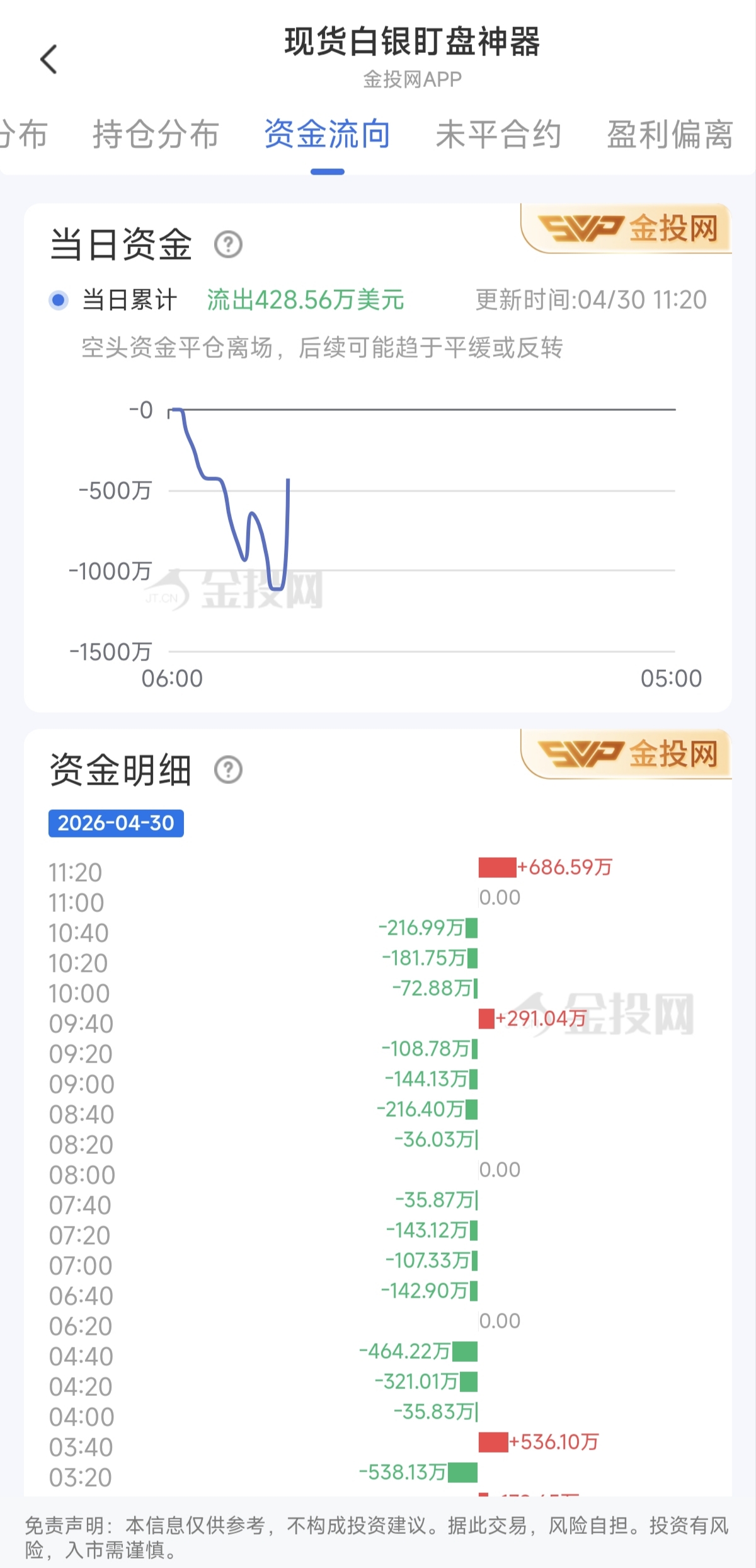 4月30日现货白银最新资金流向：累计流出428.56万美元