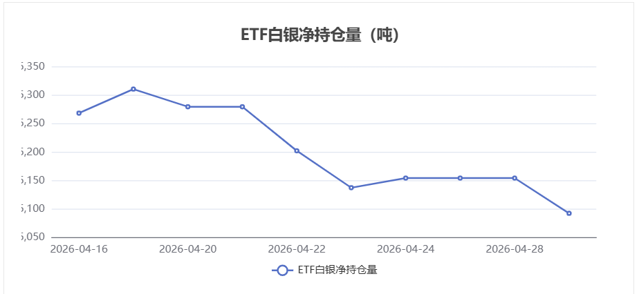 白银ETF持仓量4月29日减少61.94吨