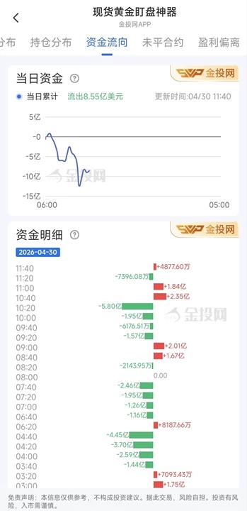 4月30日現(xiàn)貨黃金最新資金流向：累計(jì)流出8.55億美元