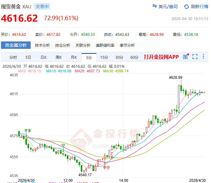 金投財(cái)經(jīng)晚間道：密集數(shù)據(jù)潮來(lái)襲 黃金多頭能否借數(shù)據(jù)翻身？