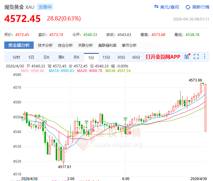 金投財經(jīng)早知道：?油價破百疊加加息警報拉響 黃金一日蒸發(fā)500美元振幅！