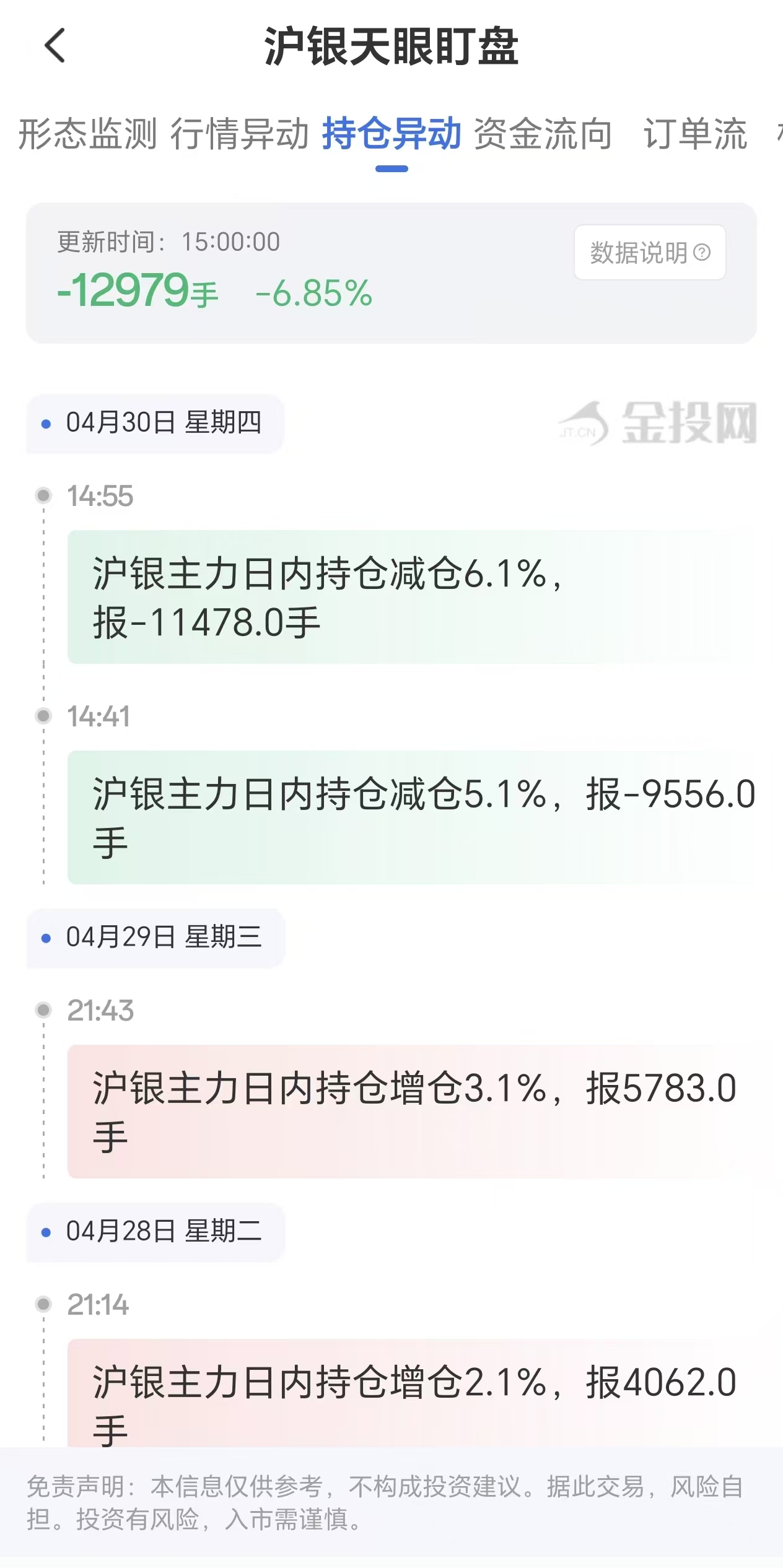 天眼盯盘沪银持仓异动:4月30日沪银主力日内持仓减少12979手