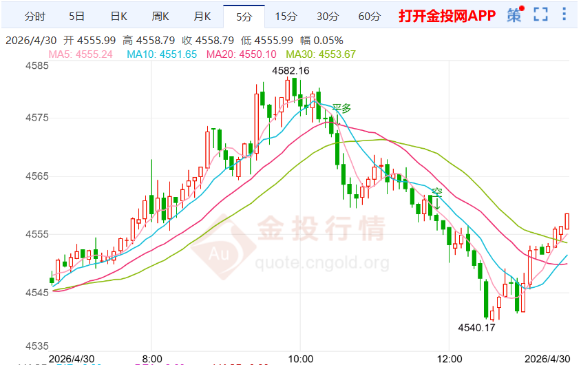 2026年4月30日黄金市场行情解析