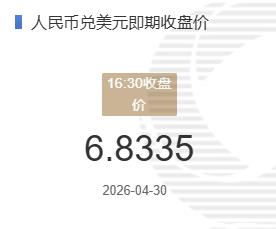 4月30日人民币兑美元即期收盘价报6.8335较上一交易日下跌6个基点