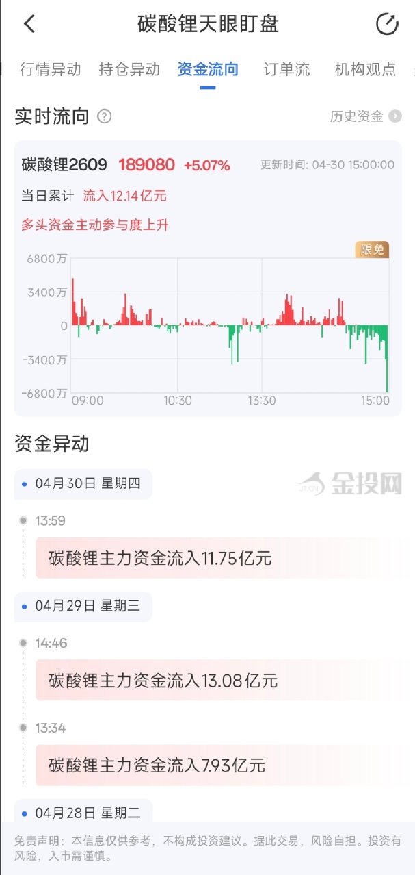 4月30日天眼盯盘资金流向：碳酸锂主力净流入12.14亿元