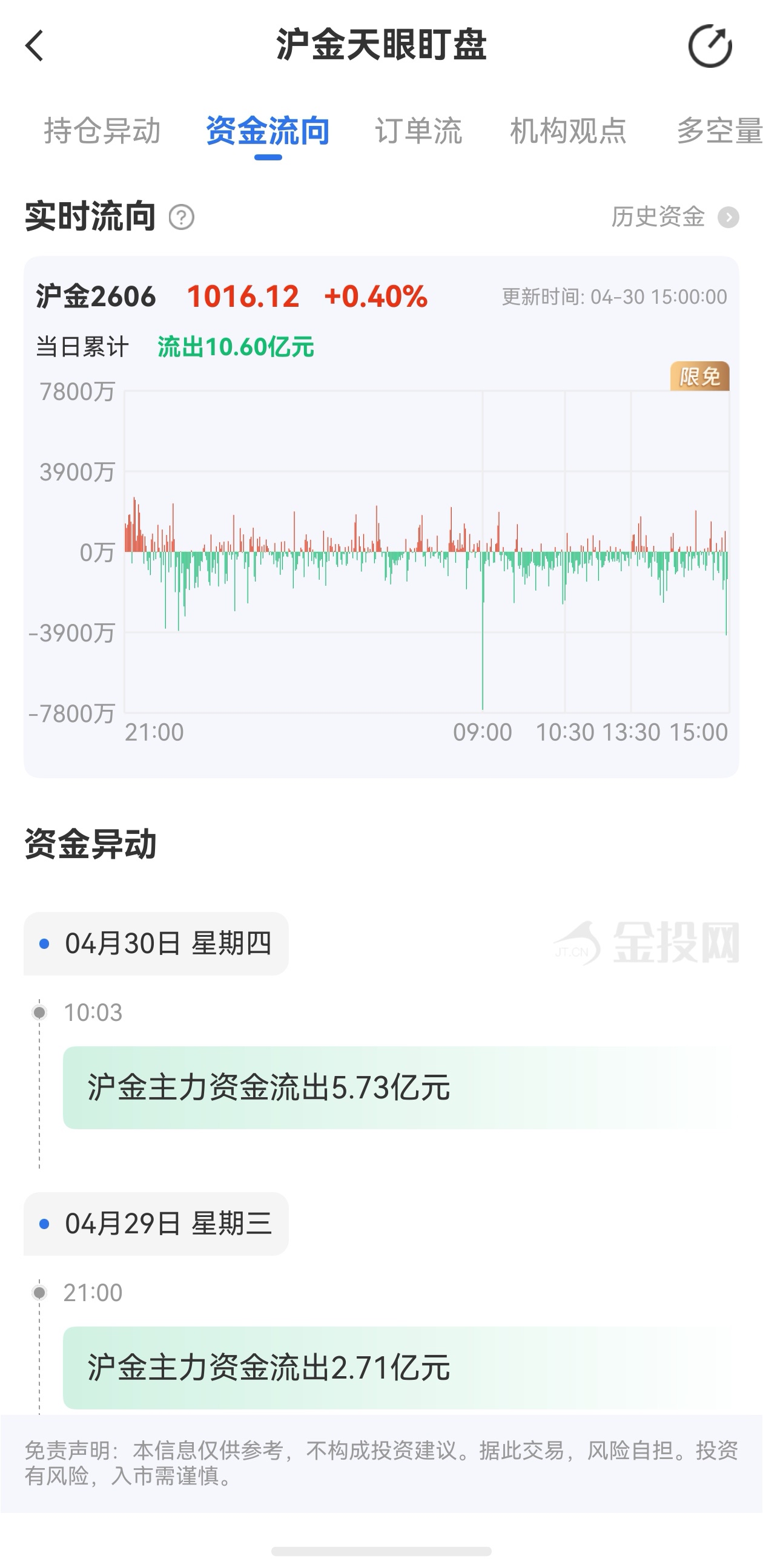 天眼盯盤滬金最新資金流向：4月30日當(dāng)日累計流出10.60億元