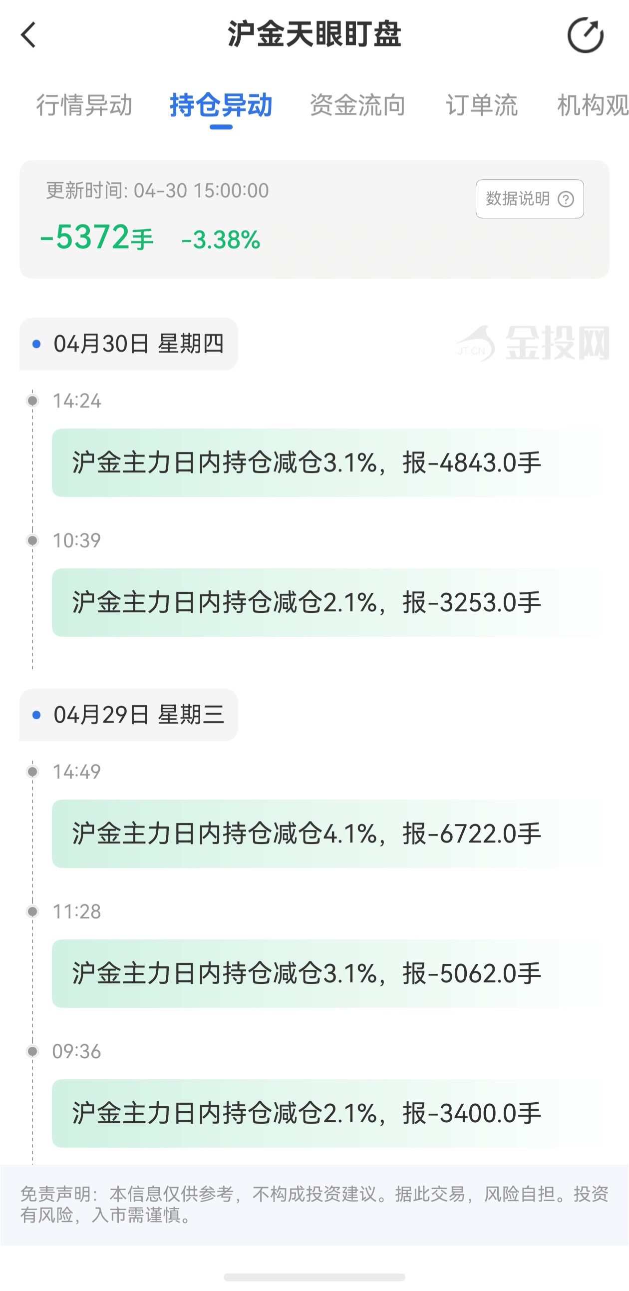 天眼盯盤滬金持倉異動：4月30日滬金主力日內(nèi)持倉減少5372手