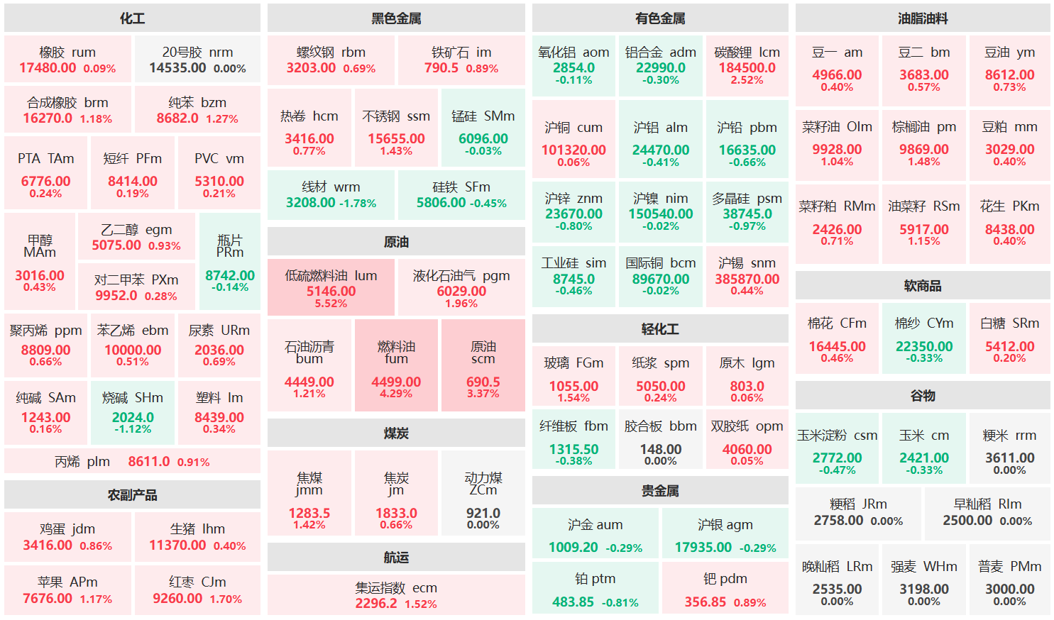 午评：低硫燃油主力涨超5% 燃料油主力涨超4%
