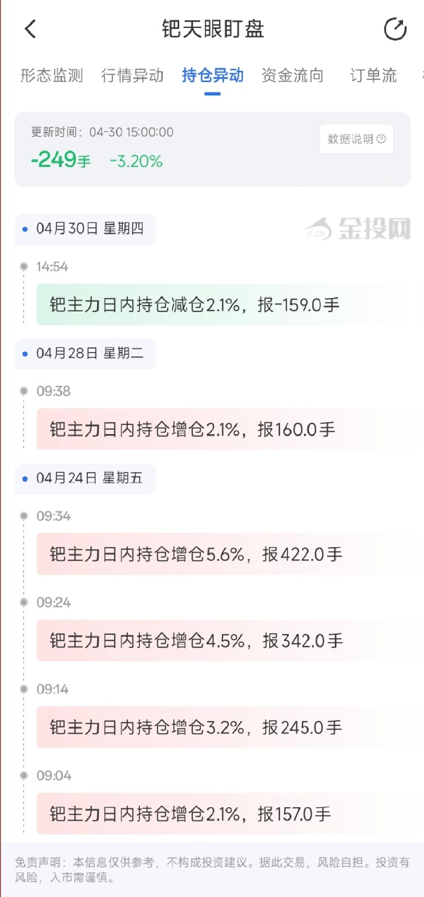 4月30日天眼盯盘持仓异动：钯主力持仓减持249手
