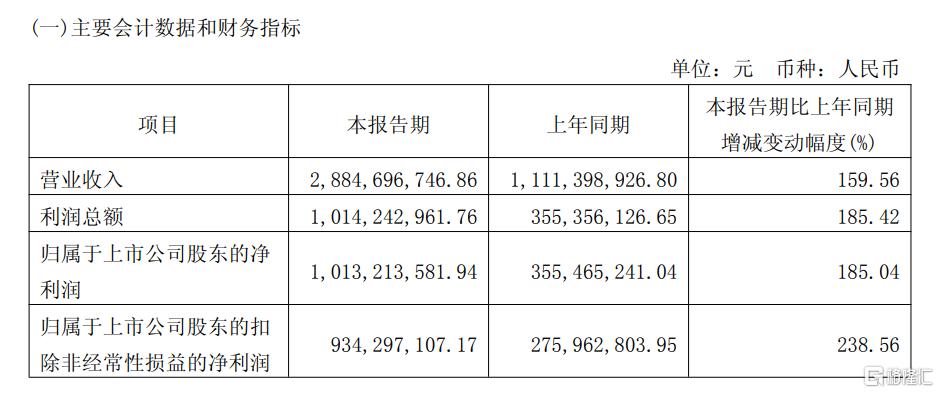 20cm涨停！寒武纪重夺A股“股王”