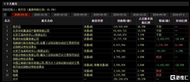 20cm涨停！寒武纪重夺A股“股王”