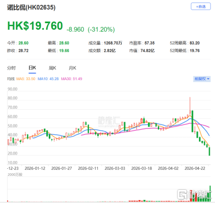 日内闪崩65%，港股创新药又现惨案