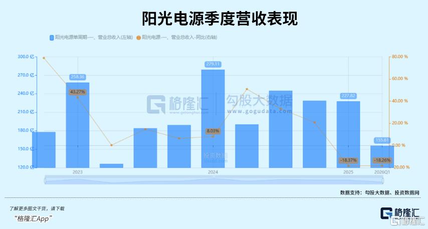 连续两季下滑，光储一哥怎么了？