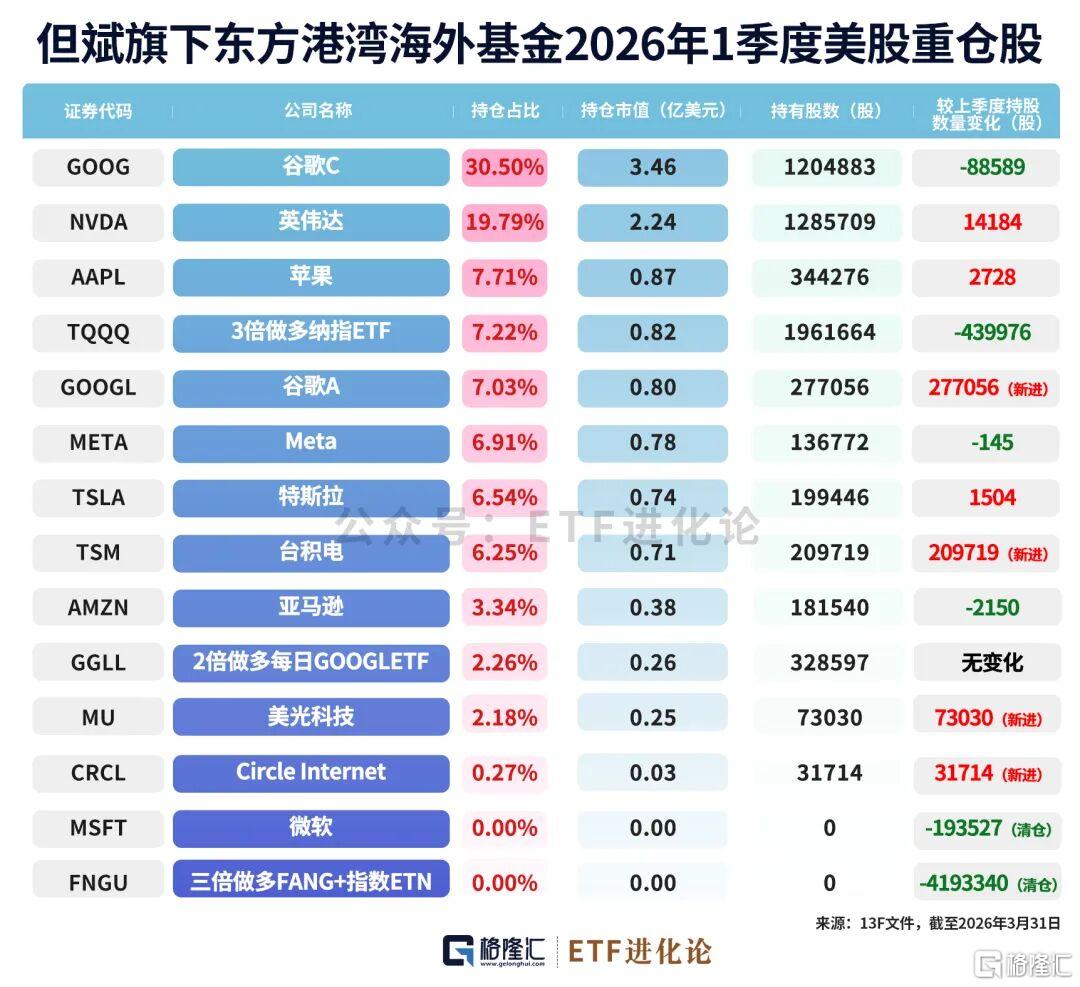 但斌最新持仓来了！新进这几家公司