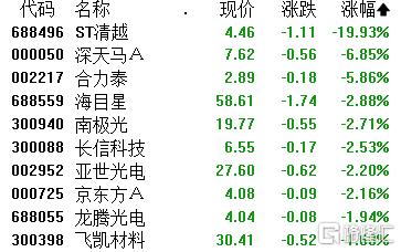 A股收评：科创50涨超5%！半导体板块大涨，寒武纪晋升A股股王