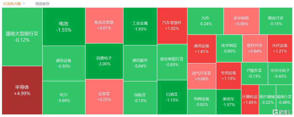 A股收评：科创50涨超5%！半导体板块大涨，寒武纪晋升A股股王