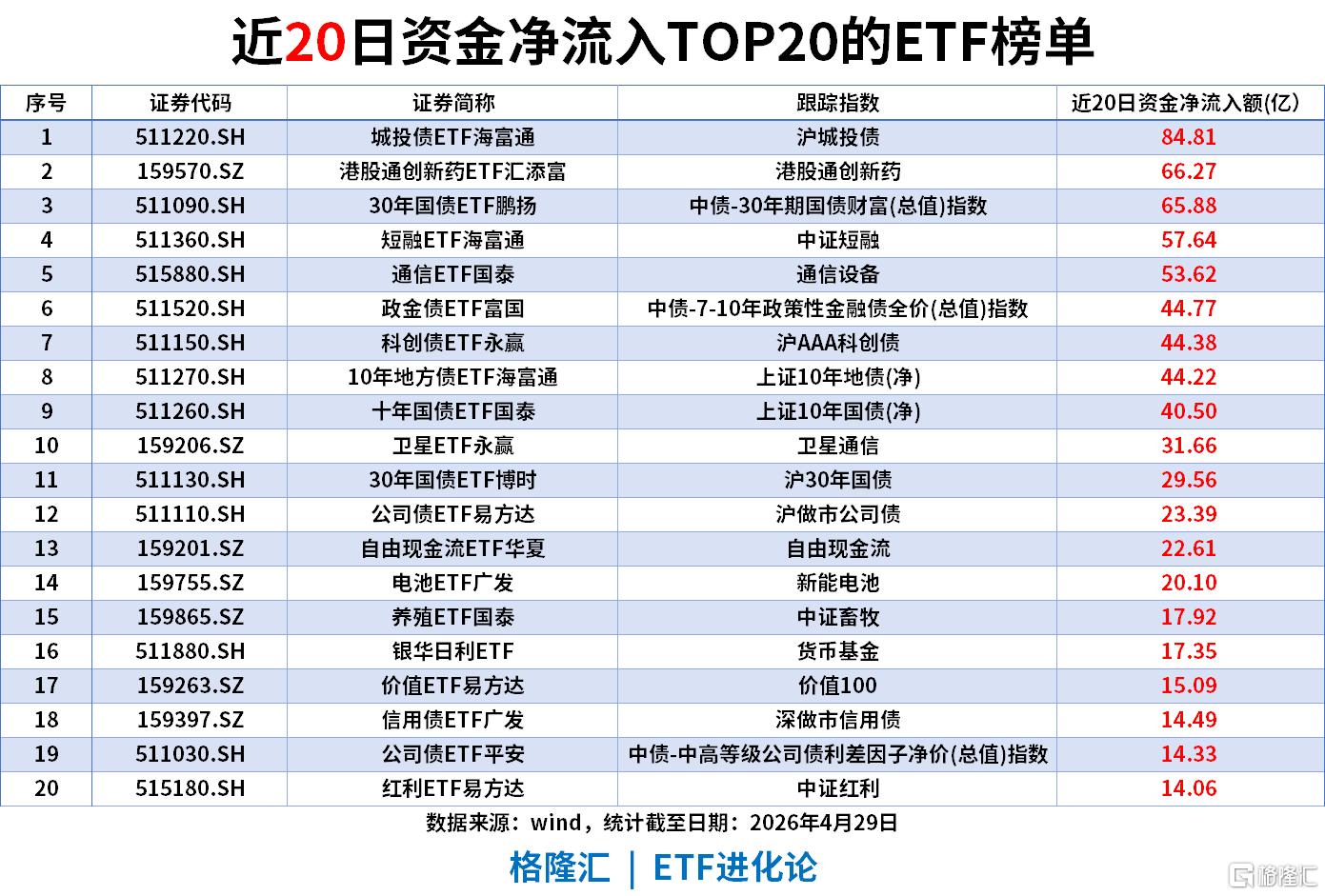 ETF风向标 | 寒武纪20cm涨停重登股王宝座，科创芯片ETF涨超8%，科创芯片ETF嘉实单日“吸金”超6亿