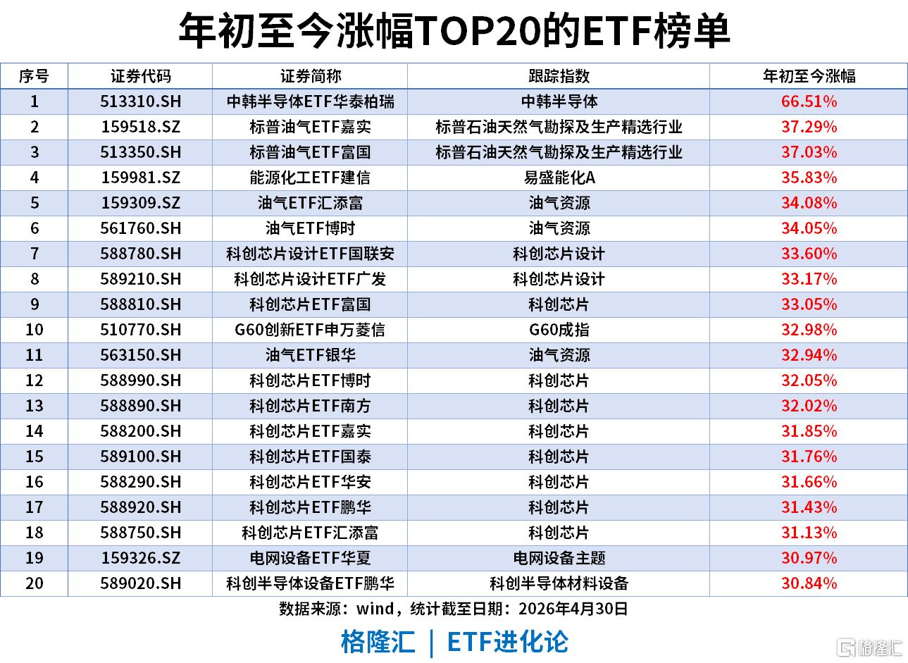 ETF风向标 | 寒武纪20cm涨停重登股王宝座，科创芯片ETF涨超8%，科创芯片ETF嘉实单日“吸金”超6亿