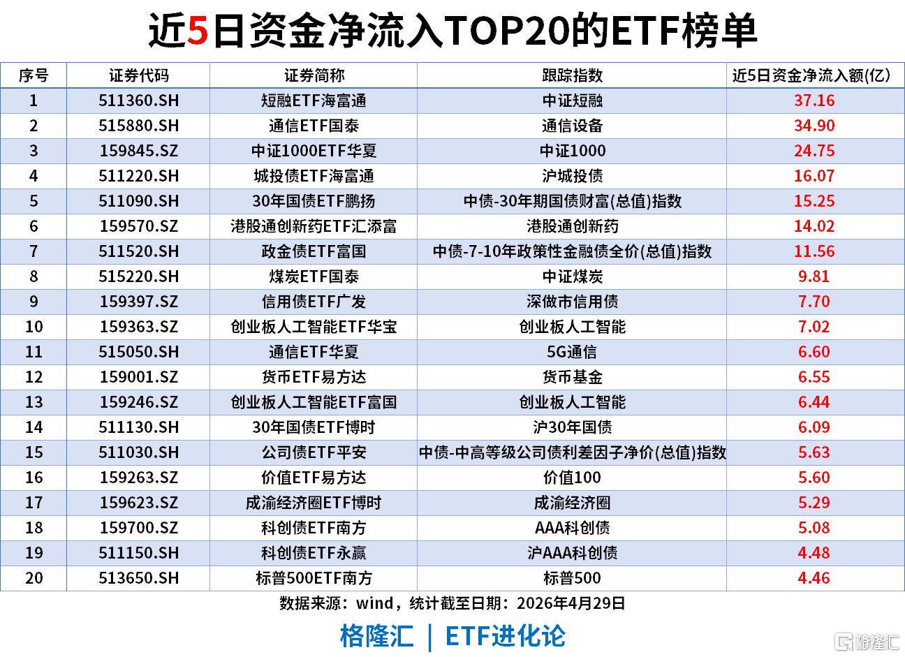 ETF风向标 | 寒武纪20cm涨停重登股王宝座，科创芯片ETF涨超8%，科创芯片ETF嘉实单日“吸金”超6亿