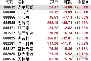 A股收评：科创50涨超5%！半导体板块大涨，寒武纪晋升A股股王