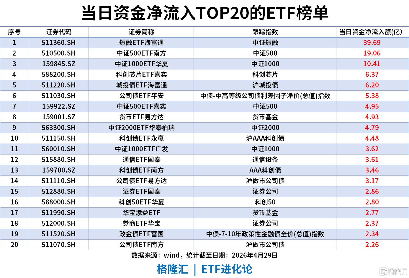 ETF风向标 | 寒武纪20cm涨停重登股王宝座，科创芯片ETF涨超8%，科创芯片ETF嘉实单日“吸金”超6亿