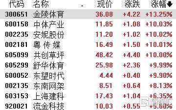 A股收评：科创50涨超5%！半导体板块大涨，寒武纪晋升A股股王