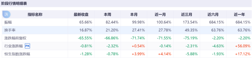 日内闪崩65%，港股创新药又现惨案