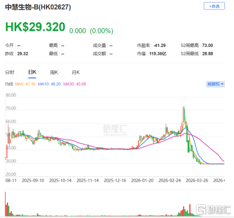 日内闪崩65%，港股创新药又现惨案