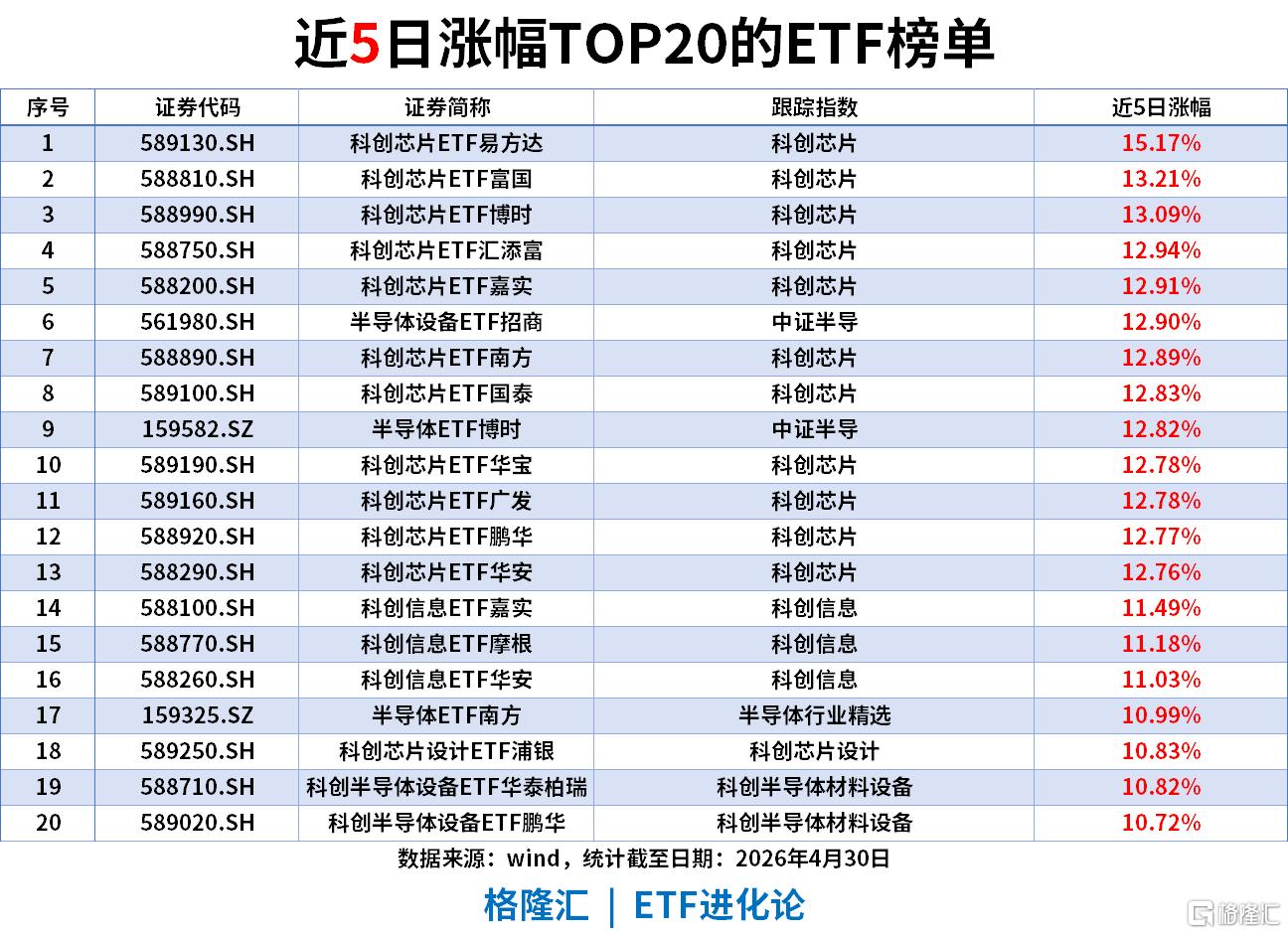 ETF风向标 | 寒武纪20cm涨停重登股王宝座，科创芯片ETF涨超8%，科创芯片ETF嘉实单日“吸金”超6亿