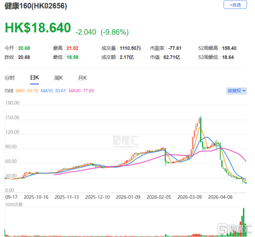 日内闪崩65%，港股创新药又现惨案