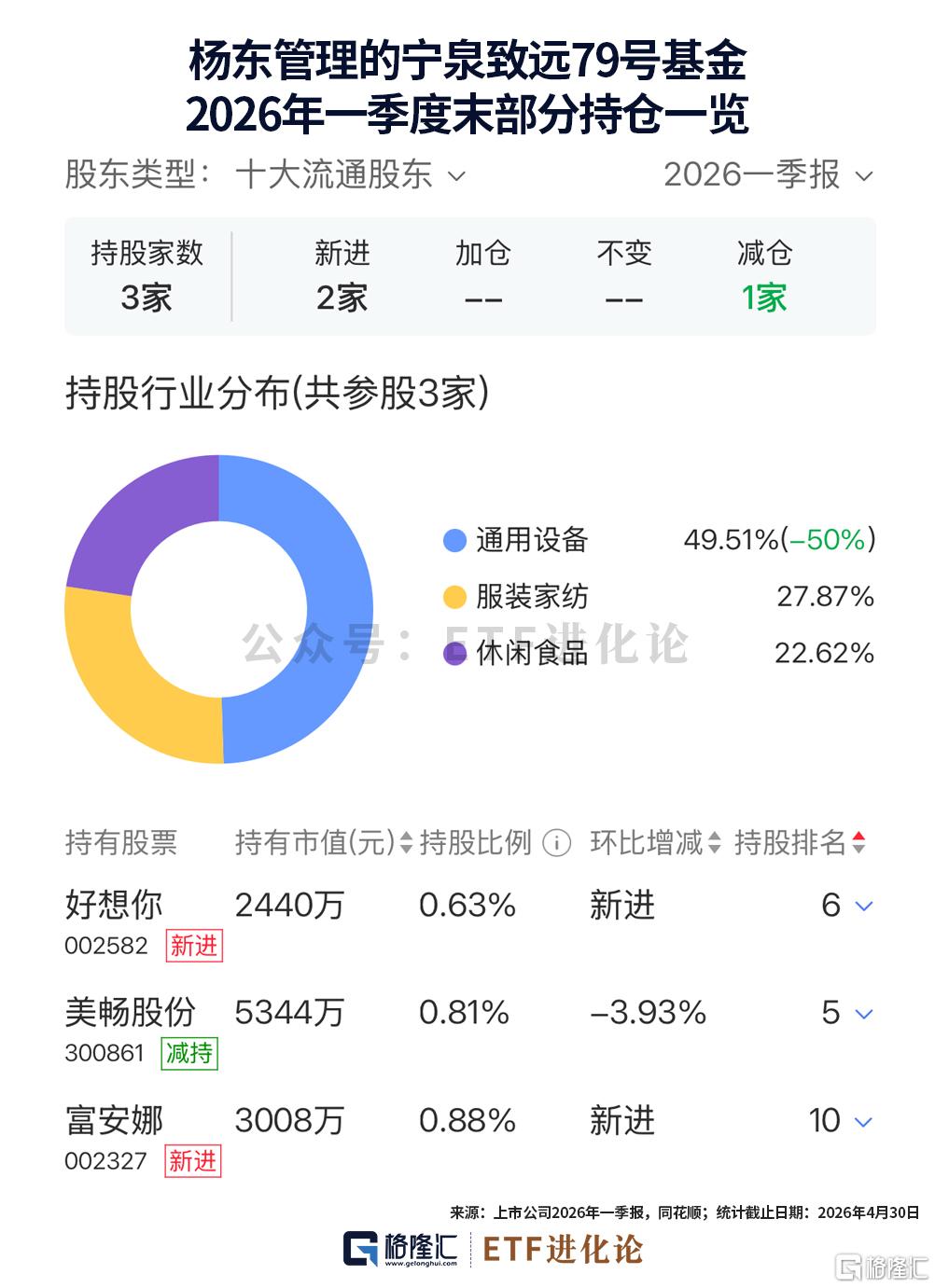 冯柳逆势加仓这家公司！邓晓峰最新持仓来了