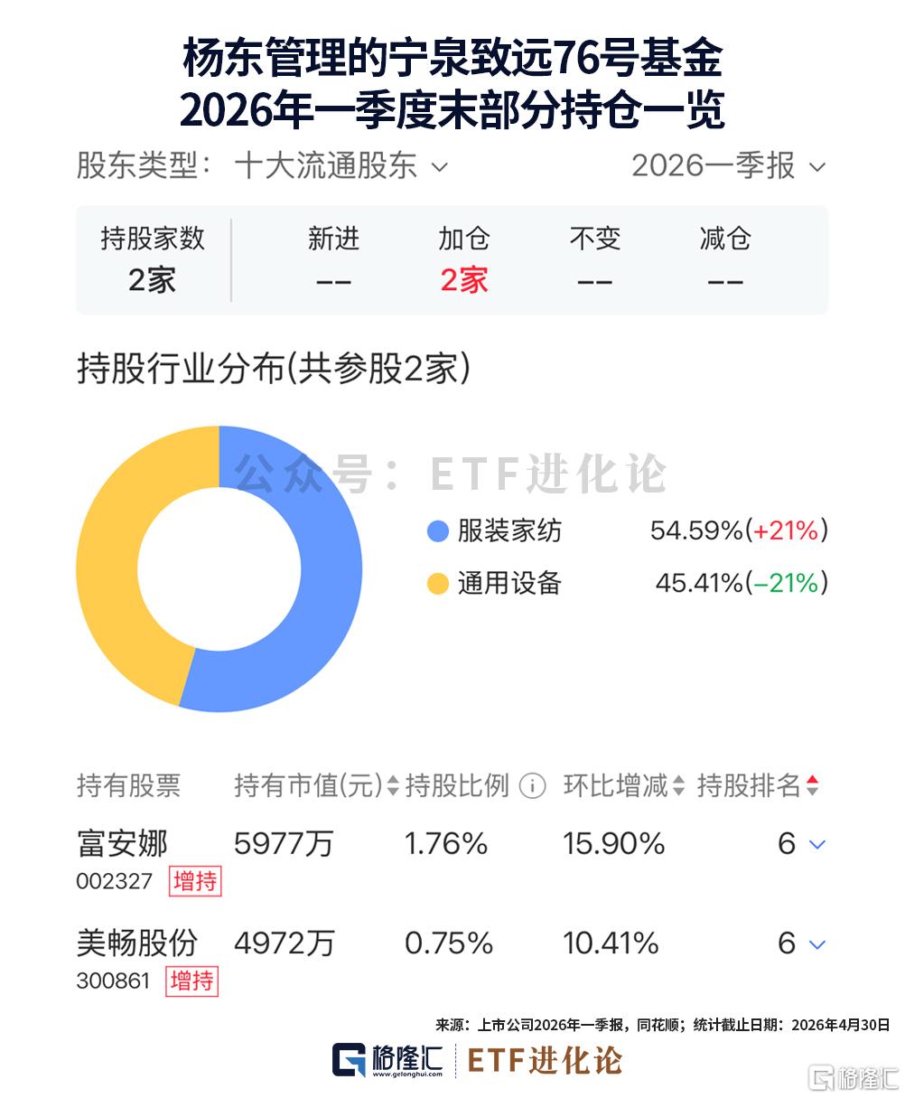 冯柳逆势加仓这家公司！邓晓峰最新持仓来了