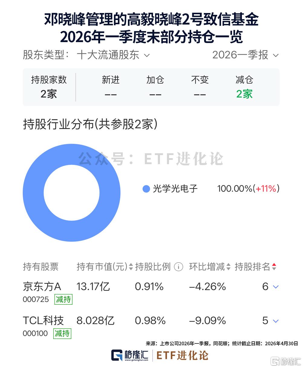 冯柳逆势加仓这家公司！邓晓峰最新持仓来了