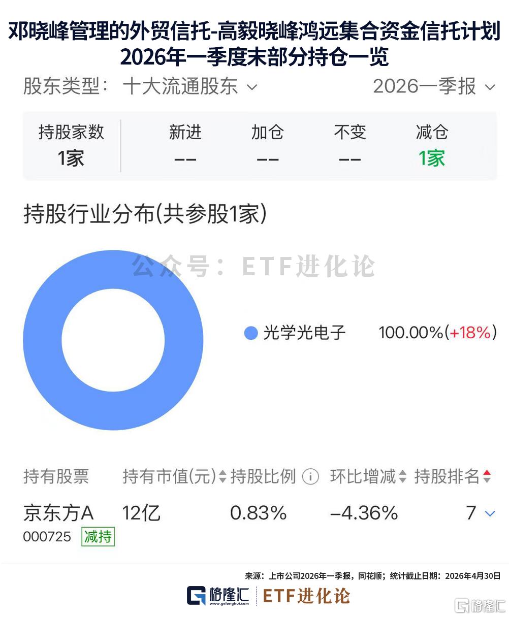 冯柳逆势加仓这家公司！邓晓峰最新持仓来了