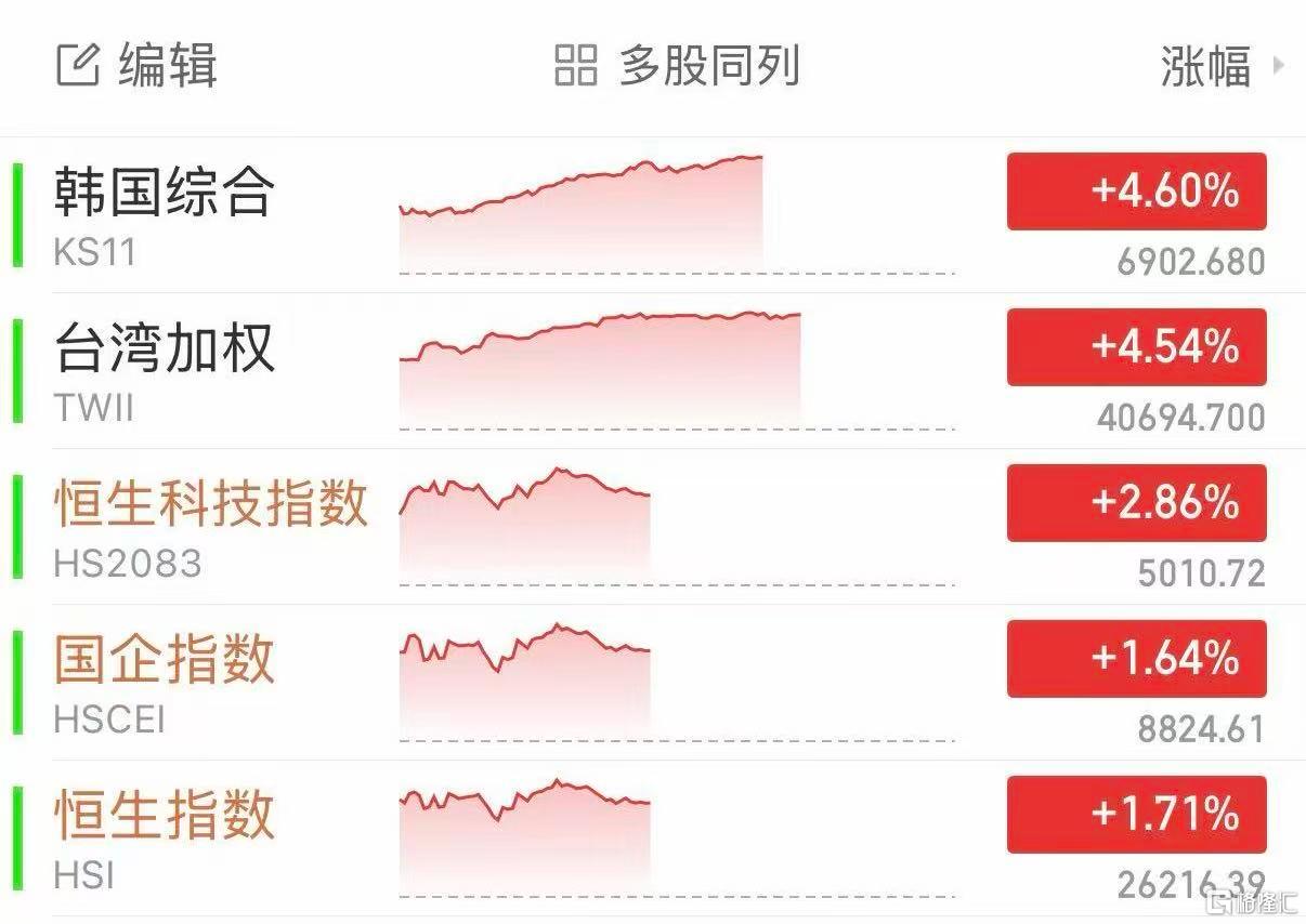“自由计划”引爆亚太，韩国综指首破6900点创新高！