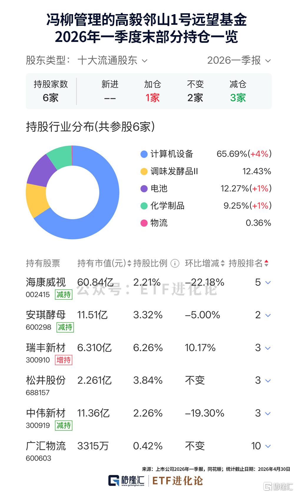 冯柳逆势加仓这家公司！邓晓峰最新持仓来了