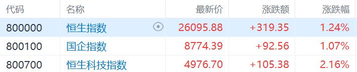 港股收评：恒指涨1.24%，光通信、电力设备板块领涨