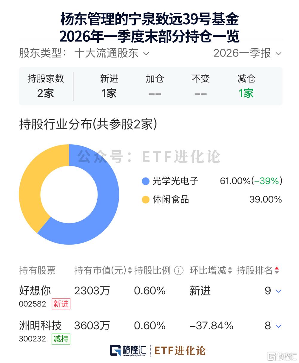 冯柳逆势加仓这家公司！邓晓峰最新持仓来了