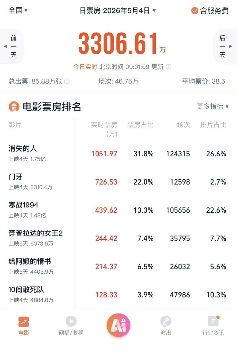 史上最挤五一档：票价四年最低，0明星电影成最大黑马，《门牙》以3%排片收获超20%票房