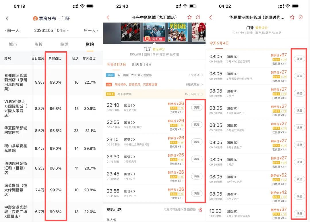 史上最挤五一档：票价四年最低，0明星电影成最大黑马，《门牙》以3%排片收获超20%票房