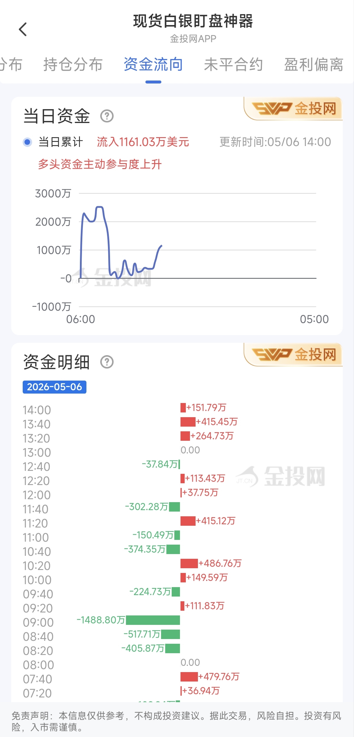 5月6日现货白银最新资金流向：累计流入1161.03万美元