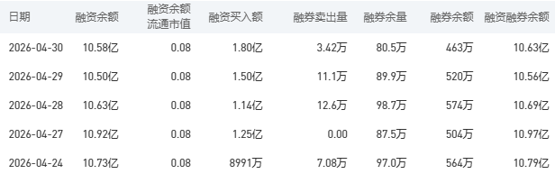 中国银行融资融券余额较上一交易日增加0.07亿元