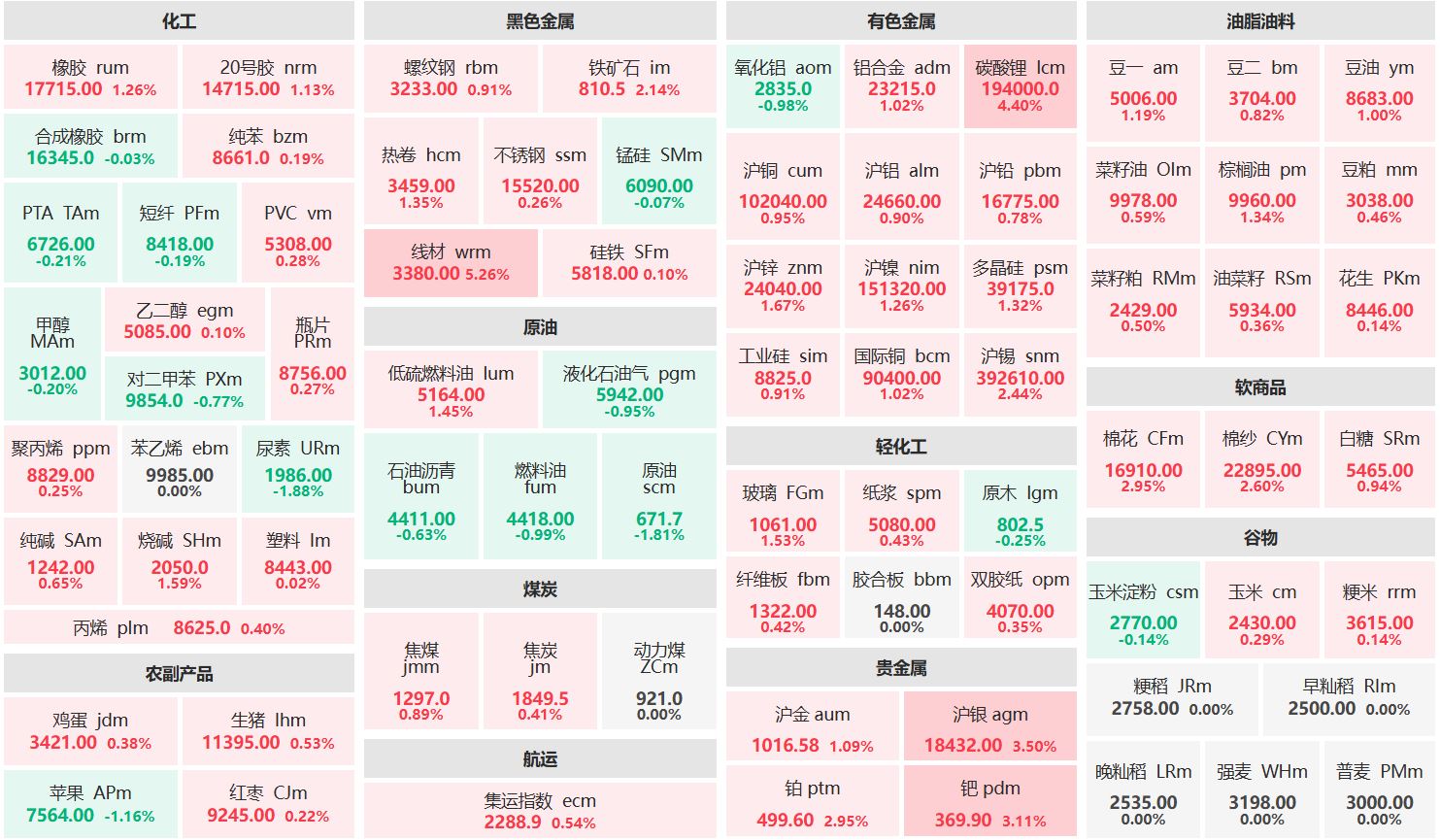 早盘:线材主力涨超5% 碳酸锂主力涨超4%