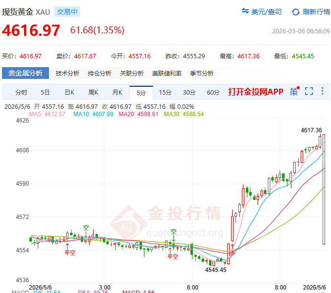 金投財(cái)經(jīng)早知道：?美伊在霍爾木茲紅線互搏 黃金無聲碾過4500美元阻力帶