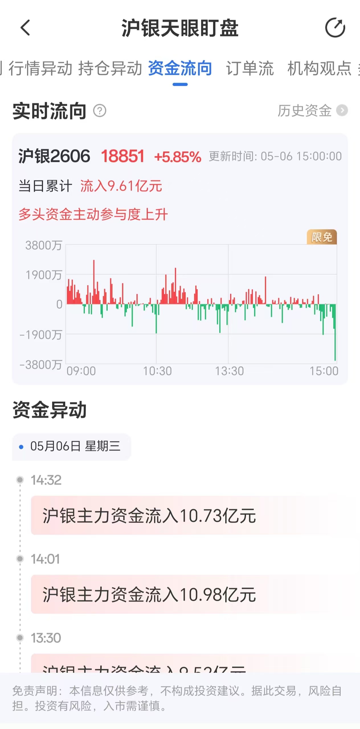 天眼盯盘沪银资金流向：5月6日沪银主力合约资金流入9.61亿