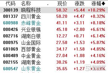 A股收评：创业板指涨2.75%创近11年新高，存储芯片板块爆发