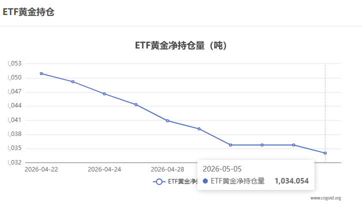 【黃金etf持倉量】5月5日黃金ETF較上一交易日減持1.71噸