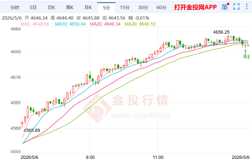 本周周线黄金价格最新走势（2026年5月6日）