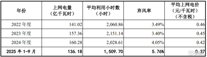 电建新能源冲击沪主板，聚焦风力及太阳能发电，面临电价下行压力
