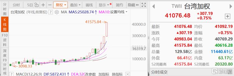 涨疯了！“韩国双姝”再飙新高，这只ETF秒速涨停，国产CPU三剑客大爆发